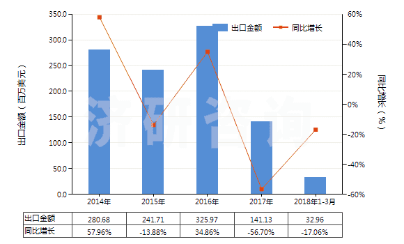 2014-2018年3月中國其他粘膠纖維短纖（未梳或未經(jīng)其他紡前加工）(HS55041090)出口總額及增速統(tǒng)計